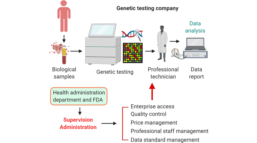 Genetic testing regulation article preview