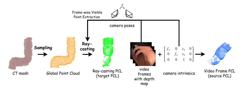 Source depth reprojection and CT-mesh raycasting used to construct a C3VDReg pair