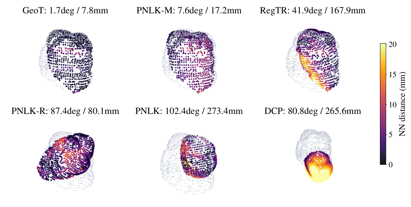Point-cloud registration examples showing accurate alignments and axial-sliding failure cases