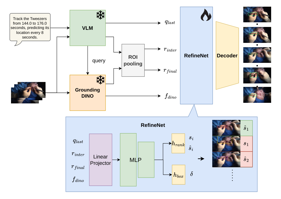 RefineRank model pipeline from language features and box proposals to refined predictions